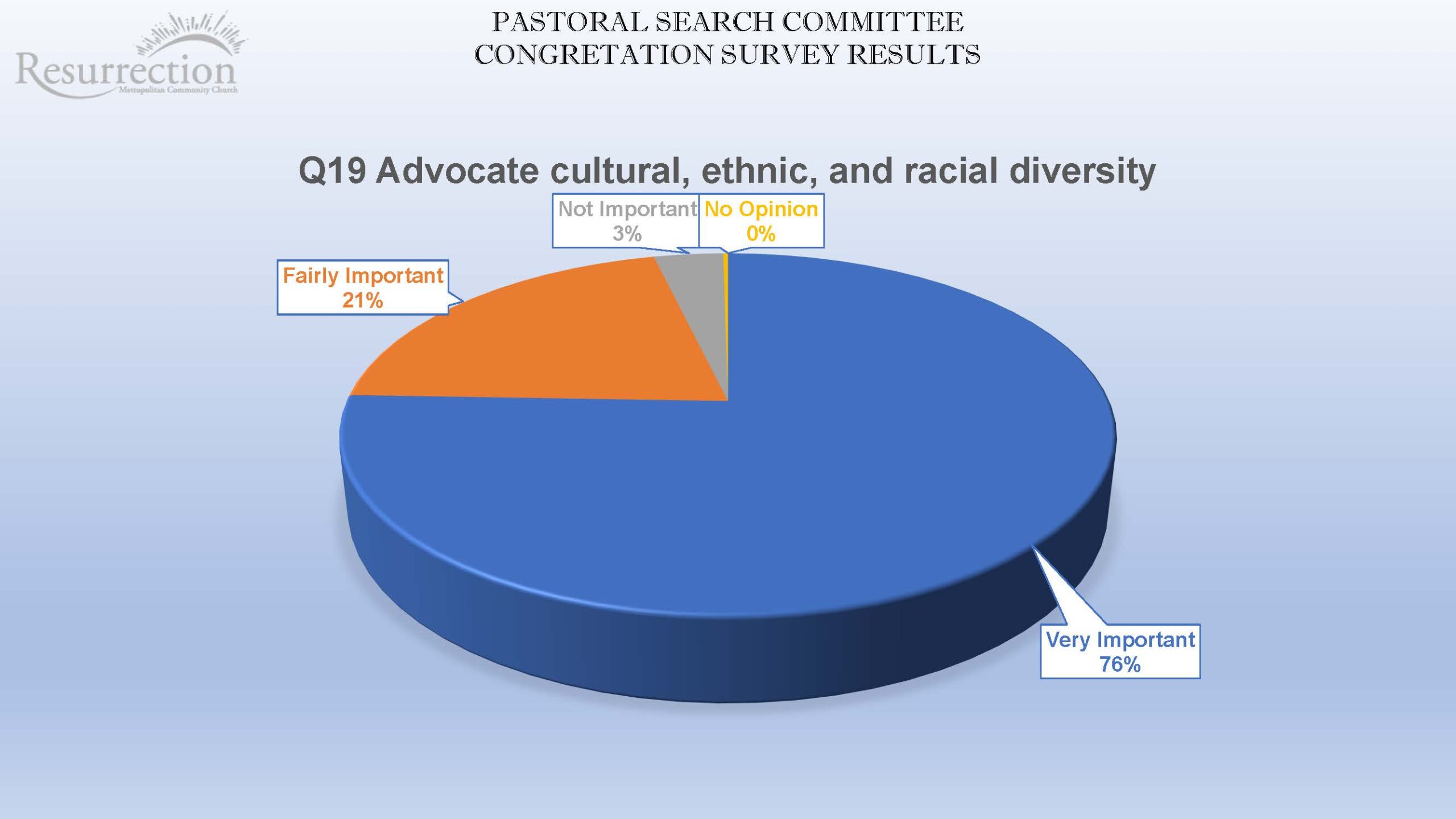 Pie chart of diversity importance survey results
